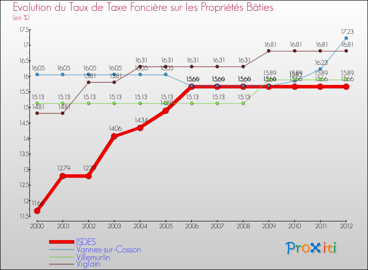 Evolution du taux de la taxe foncière sur le bati pour ISDES et les communes proches de 2000 à 2012 Comparaison des taux de taxe foncière sur le bati pour ISDES et les communes voisines de 2000 à 2012