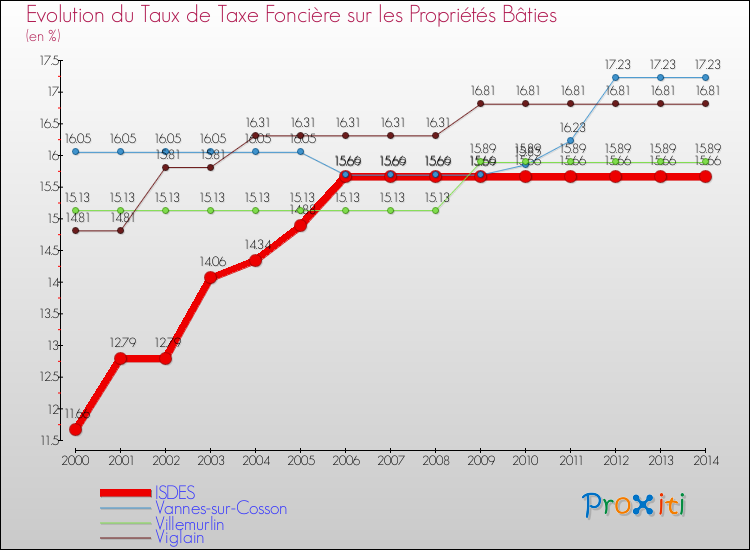 Evolution du taux de la taxe foncière sur le bati pour ISDES et les communes proches de 2000 à 2014 Comparaison des taux de taxe foncière sur le bati pour ISDES et les communes voisines de 2000 à 2014