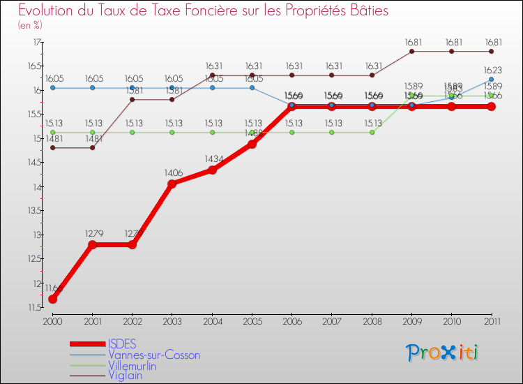 Evolution du taux de la taxe foncière sur le bati pour ISDES et les communes proches Comparaison des taux de taxe foncière sur le bati pour ISDES et les communes voisines