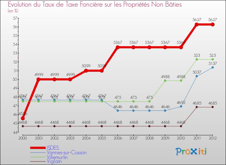 Evolution du taux de la taxe foncière sur les immeubles et terrains non batis pour ISDES et les communes proches de 2000 à 2012 Comparaison des taux de la taxe foncière sur les immeubles et terrains non batis pour ISDES et les communes voisines de 2000 à 2012