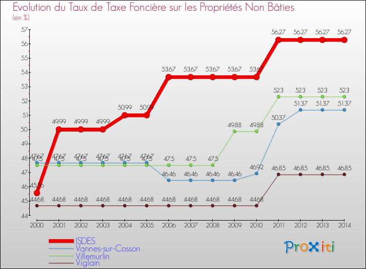 Evolution du taux de la taxe foncière sur les immeubles et terrains non batis pour ISDES et les communes proches de 2000 à 2014 Comparaison des taux de la taxe foncière sur les immeubles et terrains non batis pour ISDES et les communes voisines de 2000 à 2014