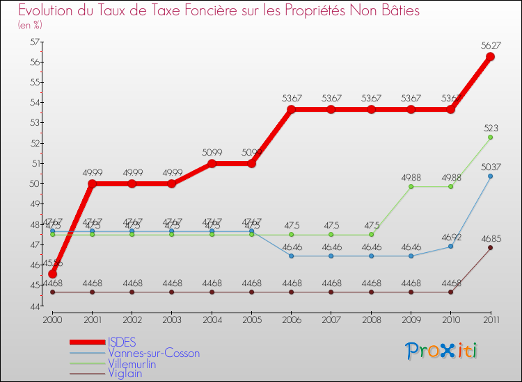 Evolution du taux de la taxe foncière sur les immeubles et terrains non batis pour ISDES et les communes proches Comparaison des taux de la taxe foncière sur les immeubles et terrains non batis pour ISDES et les communes voisines