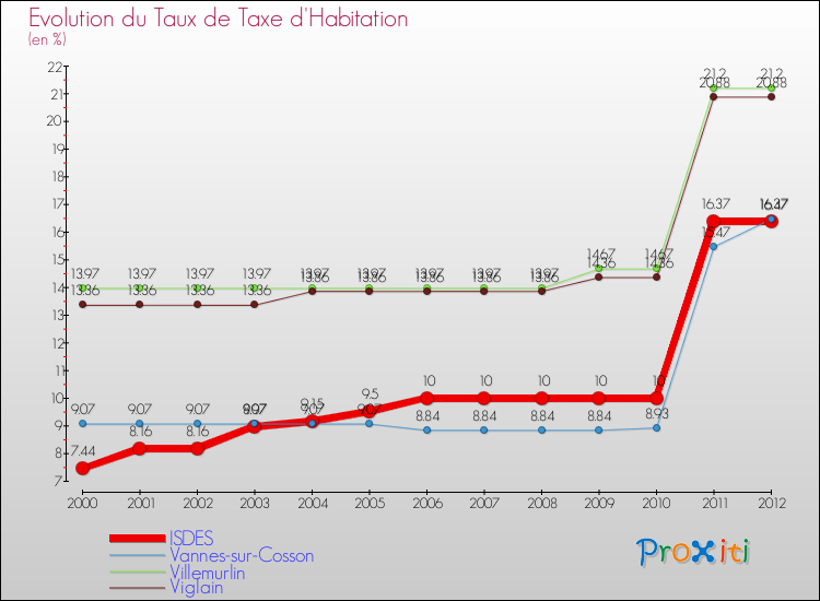 Evolution du taux de la taxe d'habitation pour ISDES et les communes proches Comparaison des taux de la taxe d'habitation pour ISDES et les communes voisines