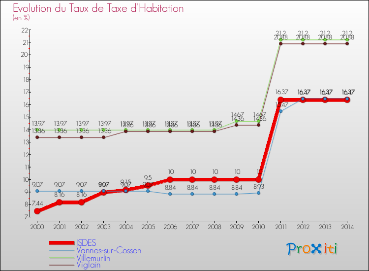 Evolution du taux de la taxe d'habitation pour ISDES et les communes proches de 2000 à 2014 Comparaison des taux de la taxe d'habitation pour ISDES et les communes voisines de 2000 à 2014
