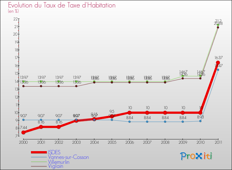 Evolution du taux de la taxe d'habitation pour ISDES et les communes proches Comparaison des taux de la taxe d'habitation pour ISDES et les communes voisines