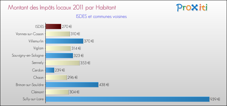 Montant des impôts locaux par Habitant pour ISDES et les communes proches Comparaison des impôts locaux par habitant pour ISDES et les communes voisines
