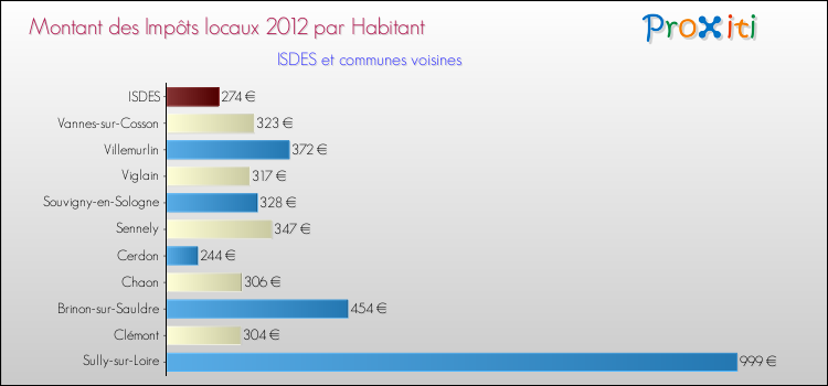 Montant des impôts locaux par Habitant pour ISDES et les communes proches Comparaison des impôts locaux par habitant pour ISDES et les communes voisines