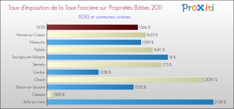 Taux d'imposition de la taxe foncière sur le bati 2011 pour ISDES et les communes proches Comparaison des taux d'imposition de la taxe foncière sur le bati 2011 pour ISDES et les communes voisines