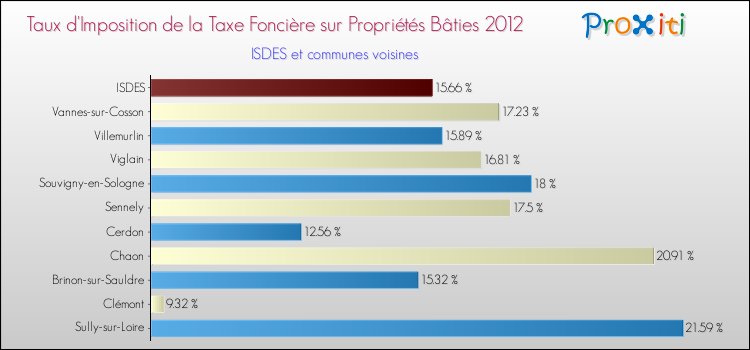 Taux d'imposition de la taxe foncière sur le bati 2012 pour ISDES et les communes proches Comparaison des taux d'imposition de la taxe foncière sur le bati 2012 pour ISDES et les communes voisines