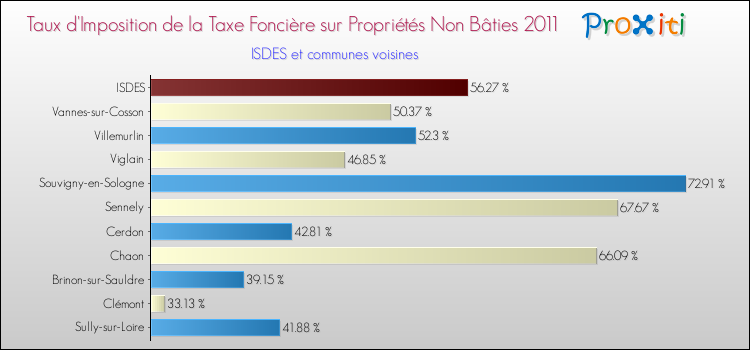 Taux d'imposition de la taxe foncière sur les immeubles et terrains non batis 2011 pour ISDES et les communes proches Comparaison des taux d'imposition de la taxe foncière sur les immeubles et terrains non batis 2011 pour ISDES et les communes voisines