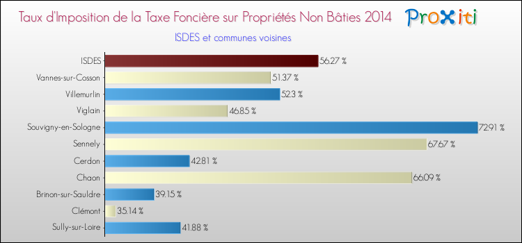 Taux d'imposition de la taxe foncière sur les immeubles et terrains non batis 2014 pour ISDES et les communes proches Comparaison des taux d'imposition de la taxe foncière sur les immeubles et terrains non batis 2014 pour ISDES et les communes voisines