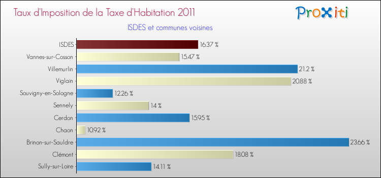 Taux d'imposition de la taxe d'habitation 2011 pour ISDES et les communes proches Comparaison des taux d'imposition de la taxe d'habitation 2011 pour ISDES et les communes voisines