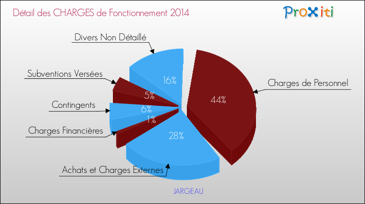 Décomposition des Charges de Fonctionnement 2014 de la commune de JARGEAU Charges de Fonctionnement 2014 pour la commune de JARGEAU