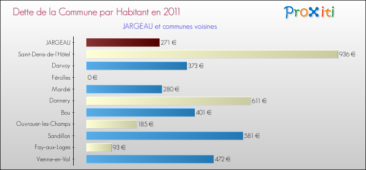 Dette par habitant de la commune en 2011 pour JARGEAU et les communes proches Comparaison de la dette par habitant de la commune en 2011 pour JARGEAU et les communes voisines
