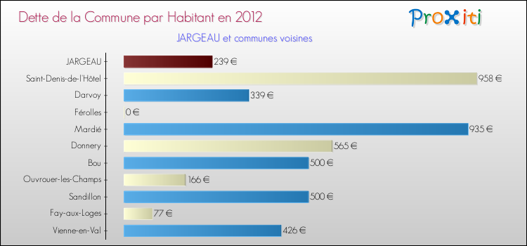 Dette par habitant de la commune en 2012 pour JARGEAU et les communes proches Comparaison de la dette par habitant de la commune en 2012 pour JARGEAU et les communes voisines