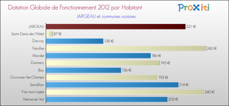 Montant des dotations globales de fonctionnement DGF par Habitant pour JARGEAU et les communes proches Comparaison des des dotations globales de fonctionnement DGF par habitant pour JARGEAU et les communes voisines