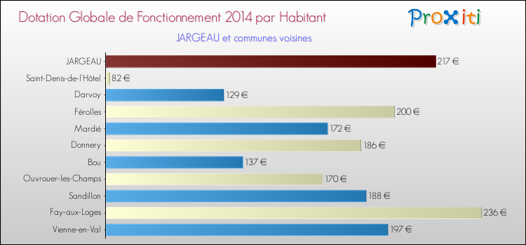 Montant des dotations globales de fonctionnement DGF par Habitant pour JARGEAU et les communes proches en 2014. Comparaison des des dotations globales de fonctionnement DGF par habitant pour JARGEAU et les communes voisines en 2014.