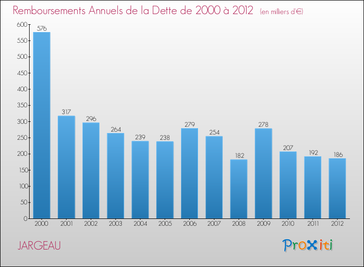 Evolution de l'annuité de la dette pour la commune de JARGEAU de 2000 à 2012 Annuités de la dette pour JARGEAU de 2000 à 2012