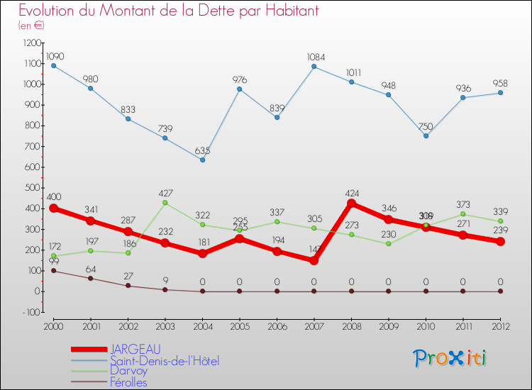 Evolution de la dette par habitant pour la commune de JARGEAU et les communes proches de 2000 à 2012 Comparaison de la dette par habitant pour JARGEAU et les communes voisines de 2000 à 2012