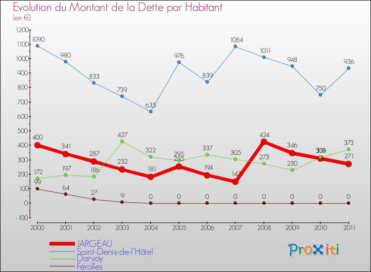 Evolution de la dette par habitant pour la commune de JARGEAU et les communes proches Comparaison de la dette par habitant pour JARGEAU et les communes voisines