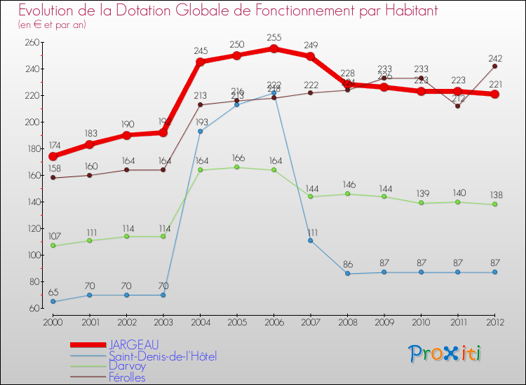 Evolution et montant de la dotation globale de fonctionnement par Habitant pour JARGEAU et les communes proches Comparaison des dotations globales de fonctionnement par habitant pour JARGEAU et les communes voisines