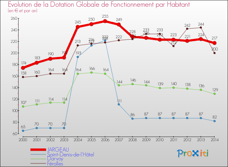 Evolution et montant de la dotation globale de fonctionnement par Habitant pour JARGEAU et les communes proches de 2000 à 2014. Comparaison des dotations globales de fonctionnement par habitant pour JARGEAU et les communes voisines de 2000 à 2014.