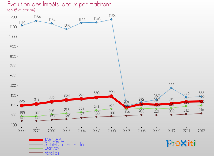 Evolution et montant des impôts locaux par Habitant pour JARGEAU et les communes proches Comparaison des impôts locaux par habitant pour JARGEAU et les communes voisines