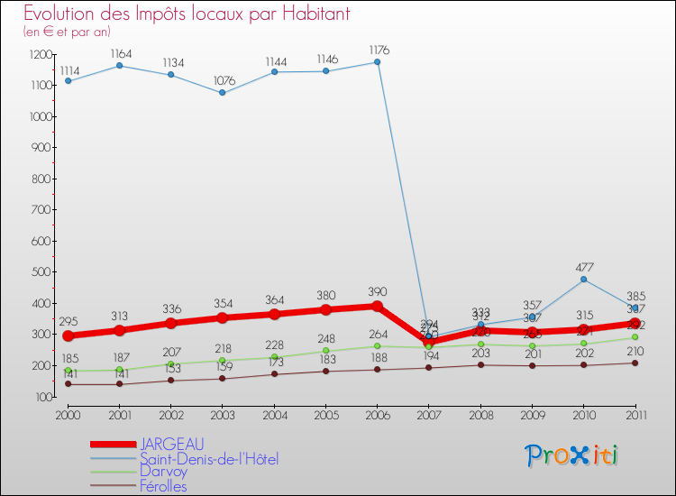 Evolution et montant des impôts locaux par Habitant pour JARGEAU et les communes proches Comparaison des impôts locaux par habitant pour JARGEAU et les communes voisines