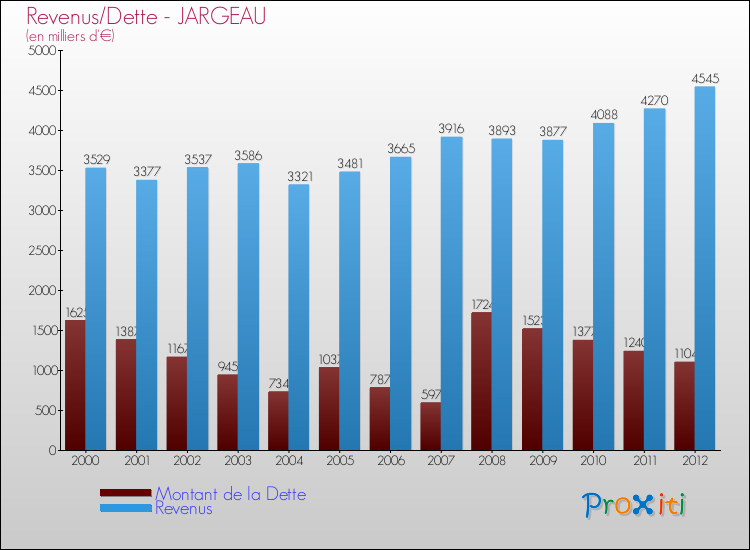 Evolution comparée de la dette et des revenus pour la commune de JARGEAU de 2000 à 2012 Comparaison de la dette et des revenus pour JARGEAU de 2000 à 2012