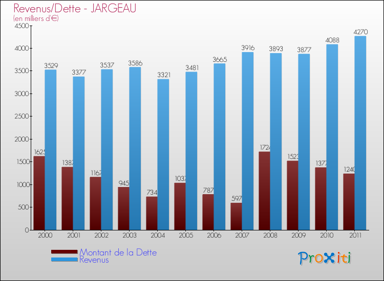 Evolution comparée de la dette et des revenus pour la commune de JARGEAU de 2000 à 2011 Comparaison de la dette et des revenus pour JARGEAU de 2000 à 2011