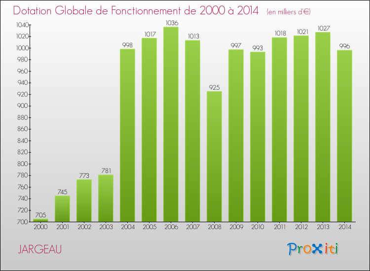 Evolution du montant de la Dotation Globale de Fonctionnement pour la commune de JARGEAU de 2000 à 2014 Evolution du montant de la Dotation Globale de Fonctionnement pour JARGEAU de 2000 à 2014