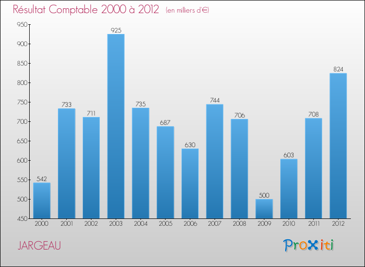 Evolution du résultat comptable pour la commune de JARGEAU de 2000 à 2012 Evolution du résultat comptable pour JARGEAU de 2000 à 2012