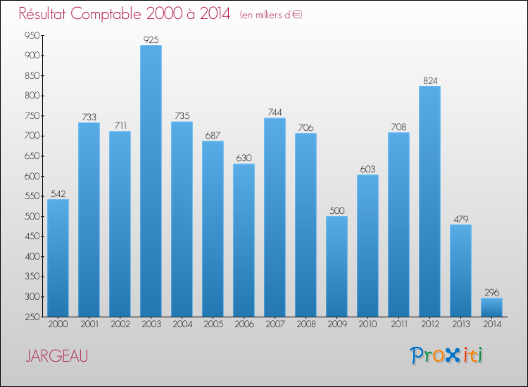 Evolution du résultat comptable pour la commune de JARGEAU de 2000 à 2014 Evolution du résultat comptable pour JARGEAU de 2000 à 2014