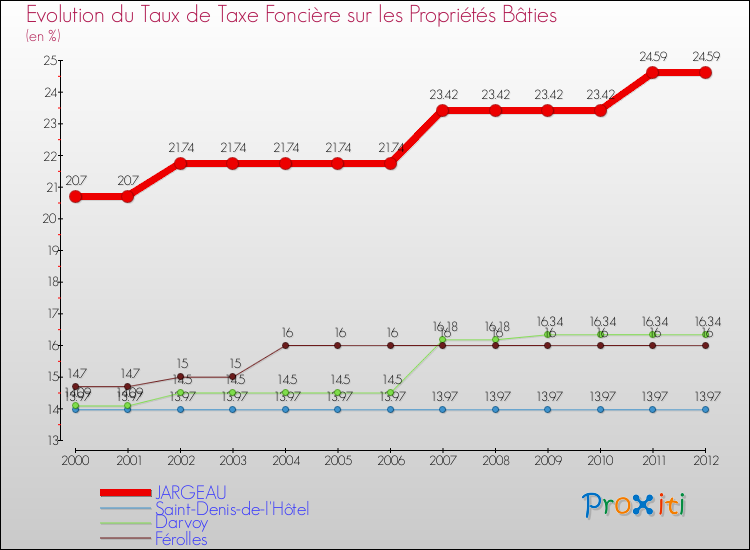 Evolution du taux de la taxe foncière sur le bati pour JARGEAU et les communes proches de 2000 à 2012 Comparaison des taux de taxe foncière sur le bati pour JARGEAU et les communes voisines de 2000 à 2012
