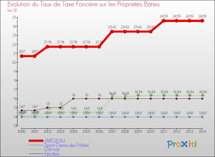 Evolution du taux de la taxe foncière sur le bati pour JARGEAU et les communes proches de 2000 à 2014 Comparaison des taux de taxe foncière sur le bati pour JARGEAU et les communes voisines de 2000 à 2014