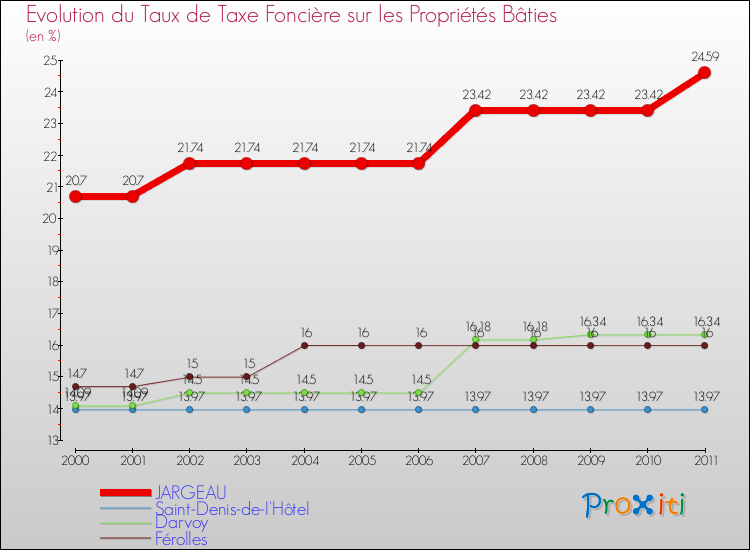 Evolution du taux de la taxe foncière sur le bati pour JARGEAU et les communes proches Comparaison des taux de taxe foncière sur le bati pour JARGEAU et les communes voisines