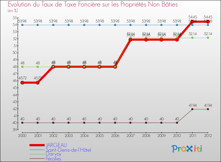 Evolution du taux de la taxe foncière sur les immeubles et terrains non batis pour JARGEAU et les communes proches de 2000 à 2012 Comparaison des taux de la taxe foncière sur les immeubles et terrains non batis pour JARGEAU et les communes voisines de 2000 à 2012