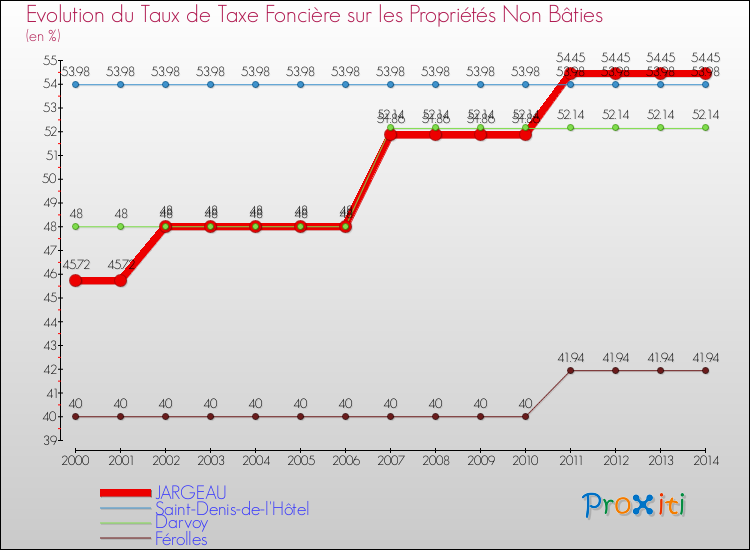 Evolution du taux de la taxe foncière sur les immeubles et terrains non batis pour JARGEAU et les communes proches de 2000 à 2014 Comparaison des taux de la taxe foncière sur les immeubles et terrains non batis pour JARGEAU et les communes voisines de 2000 à 2014