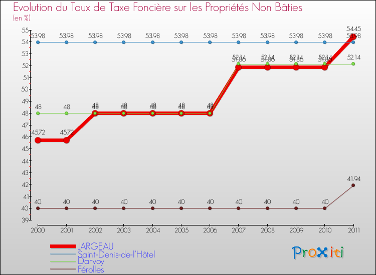 Evolution du taux de la taxe foncière sur les immeubles et terrains non batis pour JARGEAU et les communes proches Comparaison des taux de la taxe foncière sur les immeubles et terrains non batis pour JARGEAU et les communes voisines