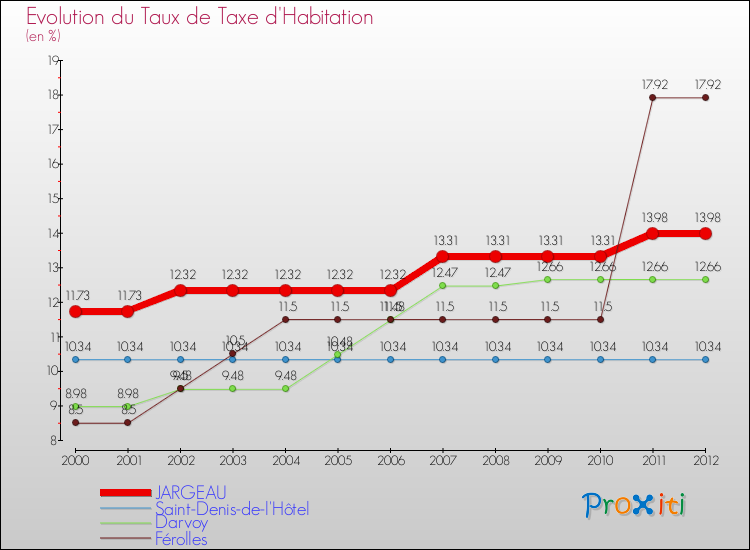 Evolution du taux de la taxe d'habitation pour JARGEAU et les communes proches Comparaison des taux de la taxe d'habitation pour JARGEAU et les communes voisines