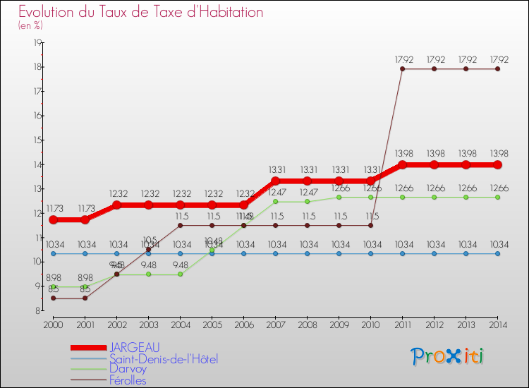 Evolution du taux de la taxe d'habitation pour JARGEAU et les communes proches de 2000 à 2014 Comparaison des taux de la taxe d'habitation pour JARGEAU et les communes voisines de 2000 à 2014