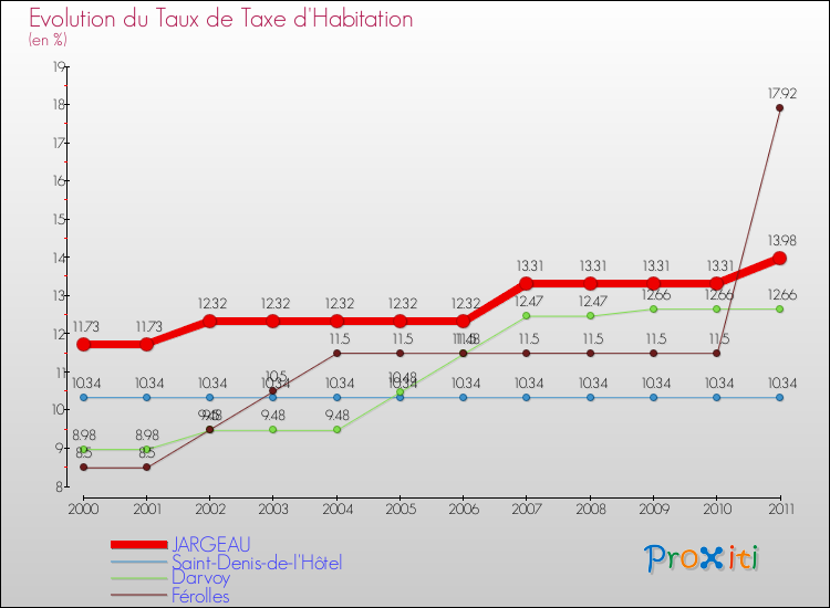 Evolution du taux de la taxe d'habitation pour JARGEAU et les communes proches Comparaison des taux de la taxe d'habitation pour JARGEAU et les communes voisines