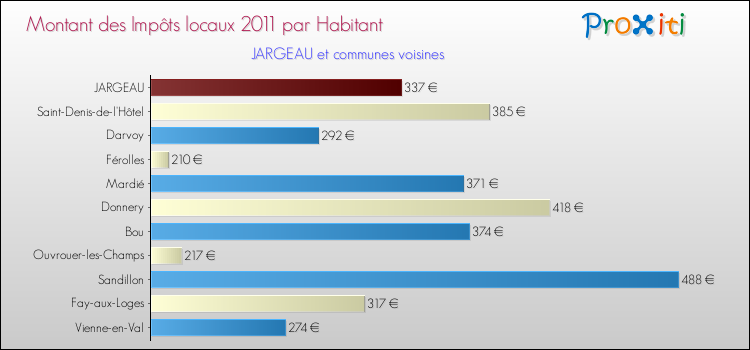 Montant des impôts locaux par Habitant pour JARGEAU et les communes proches Comparaison des impôts locaux par habitant pour JARGEAU et les communes voisines