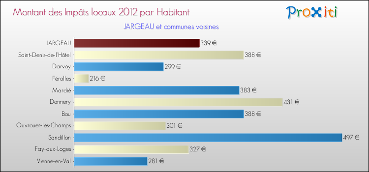 Montant des impôts locaux par Habitant pour JARGEAU et les communes proches Comparaison des impôts locaux par habitant pour JARGEAU et les communes voisines