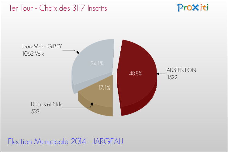Résultats par rapport aux inscrits au 1er Tour des Elections Municipales 2014 de la commune de JARGEAU Elections Municipales 2014 - Résultats par rapport aux inscrits au 1er Tour pour la commune de JARGEAU