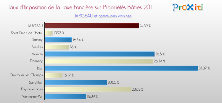Taux d'imposition de la taxe foncière sur le bati 2011 pour JARGEAU et les communes proches Comparaison des taux d'imposition de la taxe foncière sur le bati 2011 pour JARGEAU et les communes voisines