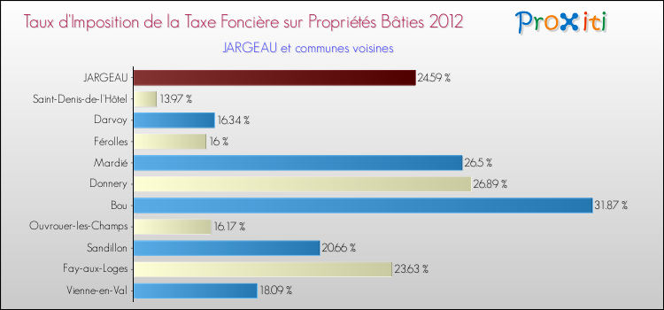 Taux d'imposition de la taxe foncière sur le bati 2012 pour JARGEAU et les communes proches Comparaison des taux d'imposition de la taxe foncière sur le bati 2012 pour JARGEAU et les communes voisines