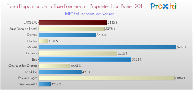 Taux d'imposition de la taxe foncière sur les immeubles et terrains non batis 2011 pour JARGEAU et les communes proches Comparaison des taux d'imposition de la taxe foncière sur les immeubles et terrains non batis 2011 pour JARGEAU et les communes voisines