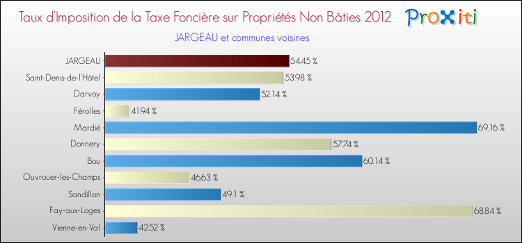 Taux d'imposition de la taxe foncière sur les immeubles et terrains non batis 2012 pour JARGEAU et les communes proches Comparaison des taux d'imposition de la taxe foncière sur les immeubles et terrains non batis 2012 pour JARGEAU et les communes voisines