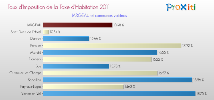 Taux d'imposition de la taxe d'habitation 2011 pour JARGEAU et les communes proches Comparaison des taux d'imposition de la taxe d'habitation 2011 pour JARGEAU et les communes voisines
